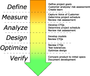 DMADOV Six Sigma process