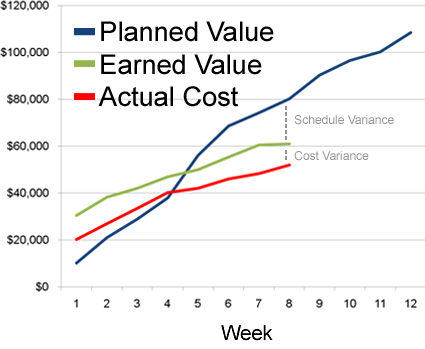 Earned value management graph