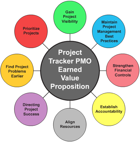 Diagram of how a PMO organization might utilize a software solution like Project Tracker.Net